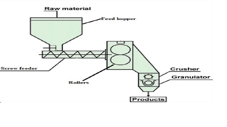 Showing screw feeding system of roller compactor machines