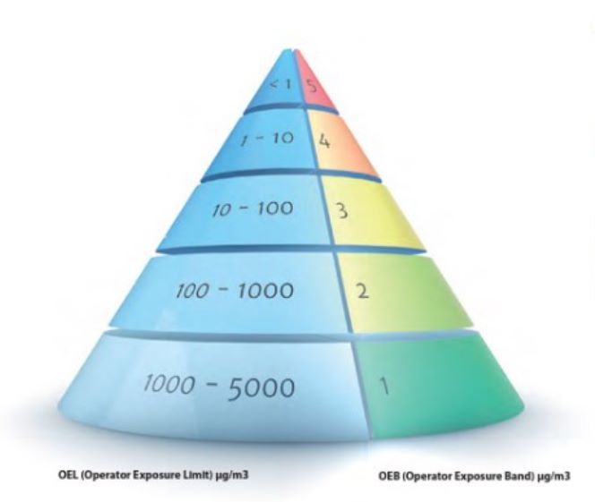 Containment System Solution with Benefits