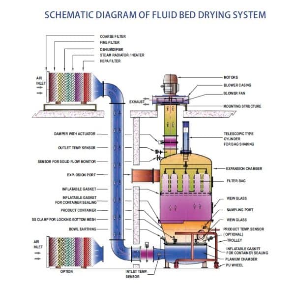 Fluid Bed Dryer (FBD Machine) Fluidized Bed Dryers